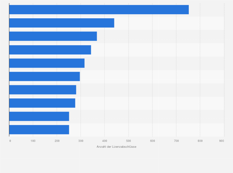 Statistik: Ranking der größten Abnehmerländer der Lizenzen der deutschen Buchverlage im Jahr 2023