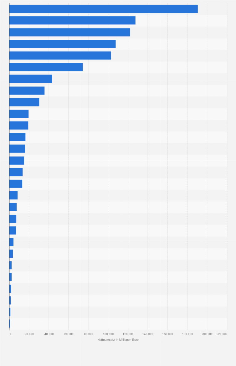 Statistik: Umsatz im Großhandel mit Nahrungs- und Genussmitteln, Getränken und Tabakwaren in der Europäischen Union nach Ländern in dem Jahr 2014 (in Millionen Euro)