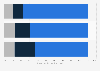 U.S. weekly social media access devices 2016, by age group