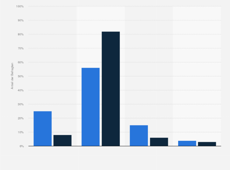 Statistik: Haben Sie in Ihrem Unternehmen bereits mobile Anwendungen für die Interaktion mit (potenziellen) Bewerbern eingesetzt?