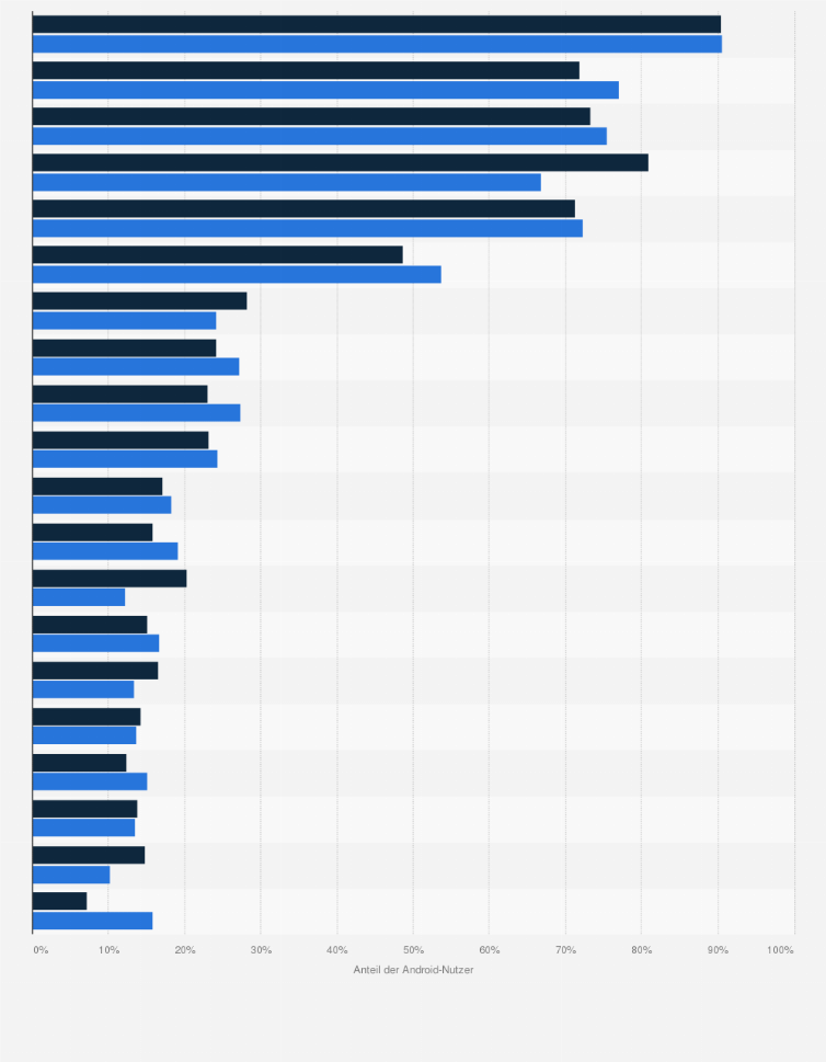 Statistik: Anteil der Android Besitzer, die die folgenden Apps in den letzten 30 Tagen genutzt haben in den USA in 2011