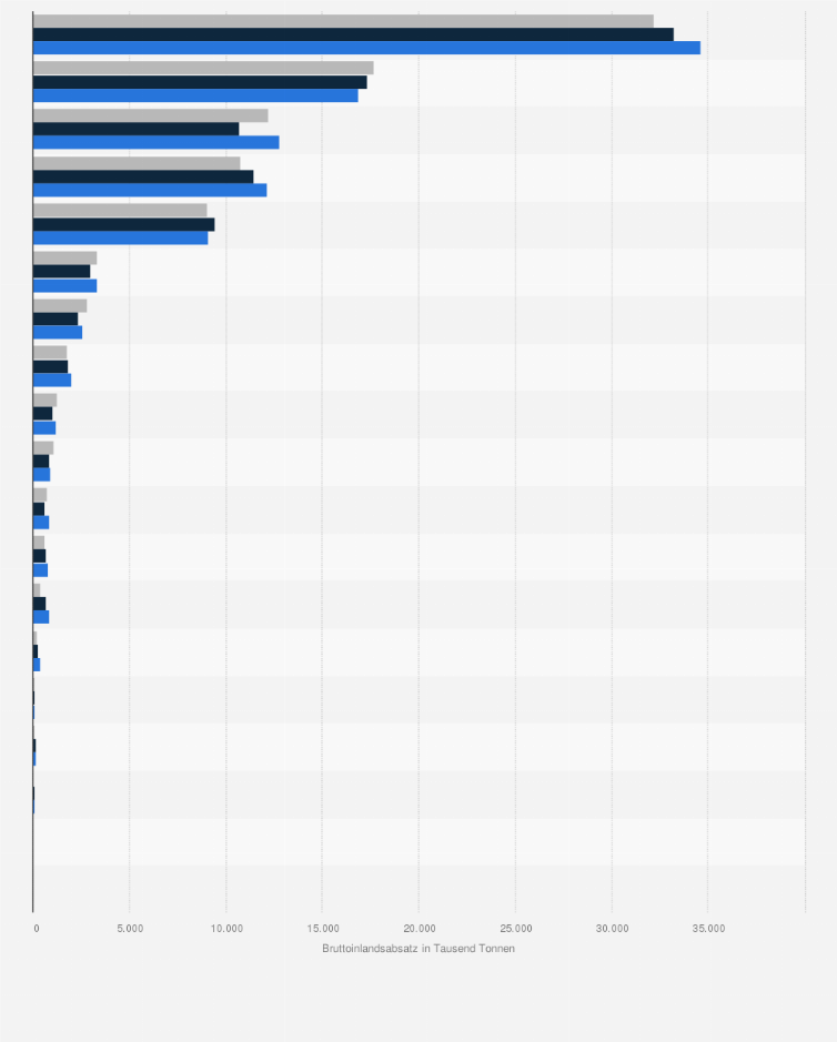 Statistik: Inlandsabsatz ausgewählter Mineralölprodukte in Deutschland in den Jahren 2022 bis 2024 (in 1.000 Tonnen)