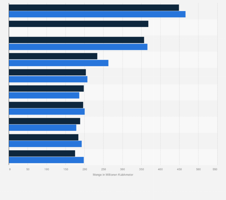 Statistik: Fördermenge der produktionsstärksten Erdgasfelder in Deutschland in den Jahren 2023 und 2024 (in Millionen Kubikmeter)