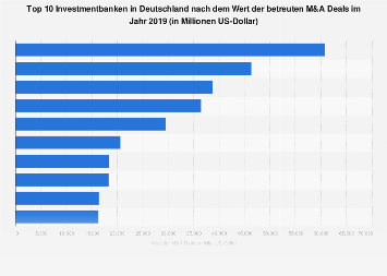 Größte Investmentbanken in Deutschland nach Wert der betreuten M&A Deals 2018
