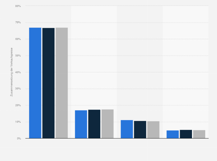 Statistik: Zusammensetzung durchschnittlicher Arzneimittelpreise auf dem europäischen Pharmamarkt in den Jahren 2019 bis 2023