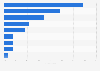 Anteile der Anwendungsbereiche am Honorarumsatz von Internetagenturen 2011