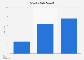 Entwicklung der Nutzung von Mobile Payment in der Schweiz bis 2018