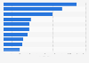 U.S. car dealers based on unit sales over the Internet 2016