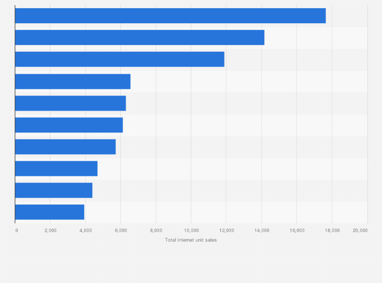 Internet Car Sales >> Leading U S Internet Car Dealers Based On Sales 2016 Statista Internet Car Sales >> Leading U S Internet Car Dealers Based On Sales 2016 Statista