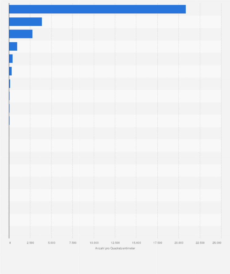Statistik: Anzahl von Bakterien auf alltäglichen Gegenständen in Deutschland (pro Quadratzentimeter)