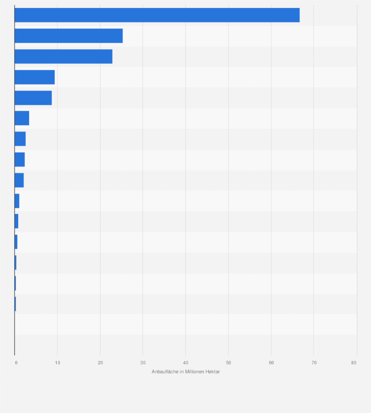 Statistik: Weltweite Anbaufläche von gentechnisch veränderten Pflanzen nach Ländern im Jahr 2010 (in Millionen Hektar)