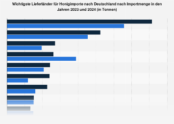 Wichtigste Lieferländer für Honigimporte nach Deutschland 2017