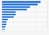 North America's 25 largest airline groups based on revenue 2010