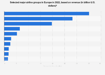Leading European airlines based on revenue 2017