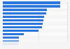 Asia-Pacific's 25 largest airline groups based on revenue 2010