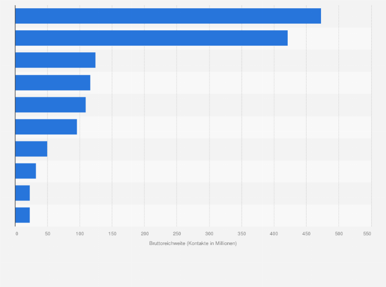 Statistik: Reichweiten der von Migranten in Deutschland am häufigsten genutzte Websites nach Anzahl der Unique Visitors im Februar 2014 (in Millionen)