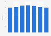 U.S. freight rail car fleet - number of gondola cars 2005-2011
