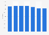 U.S. freight rail car fleet - Number of flat cars 2005-2011
