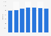 U.S. freight rail car fleet - number of tank cars 2005-2011