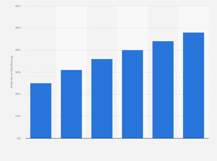 Statistik: Anteil der mobilen Internetnutzer an der Gesamtbevölkerung in den USA im Jahr 2010 sowie eine Prognose bis 2015