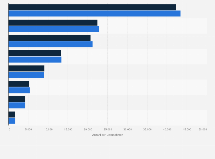 Statistik: Anzahl der Unternehmen im Großhandel in Deutschland nach Segmenten in den Jahren 2022 und 2023