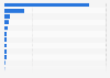 Facebook-Fans der beliebtesten Lebensmittelmarken in Deutschland 2011
