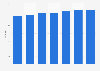 Number of ships in the North American cruise industry from 2007 to 2013