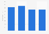 Cruise line industry: gross revenue per passenger 2010