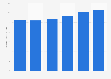 Direct expenditures of the North American cruise industry 2014-2016