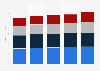 Direct core cruise travel spending of the North American cruise industry 2010-2014