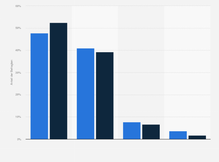 Statistik: Wie hat sich Ihre Nutzung von gedruckten Zeitschriften seit dem Kauf Ihres iPads entwickelt? 