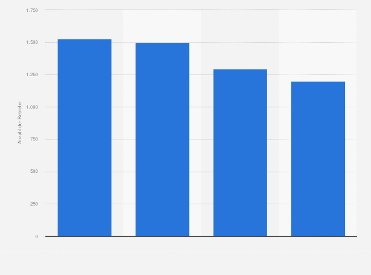 Statistik: Die 4 stärksten Quickservice-Marken in Großbritannien in 2011 nach Anzahl der Betriebe