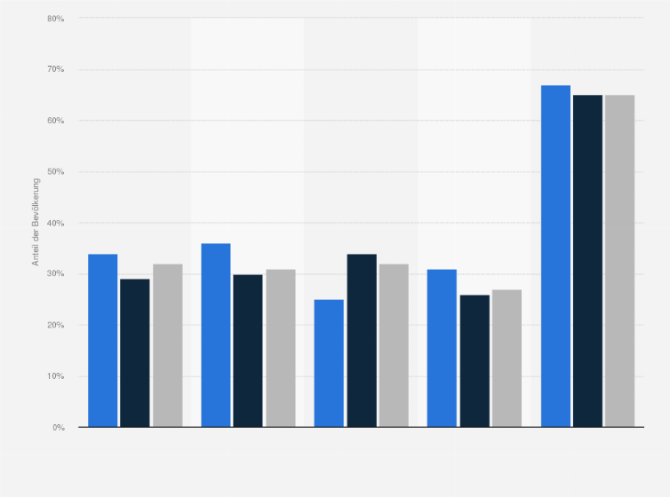 Statistik: Bevölkerungsanteile, die mindestens einmal innerhalb der vergangenen 12 Monate (Live-) Konzerte oder Musiktheater besucht haben im Zeitvergleich