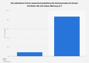 Verurteilung Von Homosexuellen Durch Die Katholische Kirche Statista