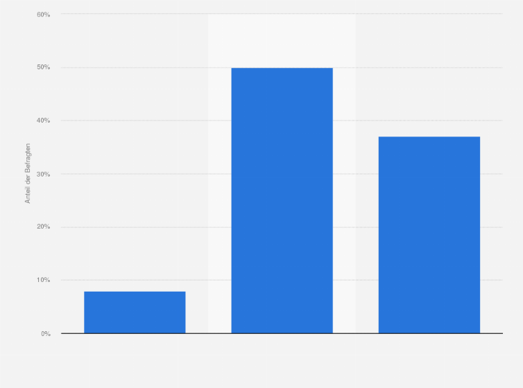 Statistik: Sollte die katholische Kirche in Deutschland künftig mehr oder weniger Einfluss auf Politik und Gesellschaft haben?