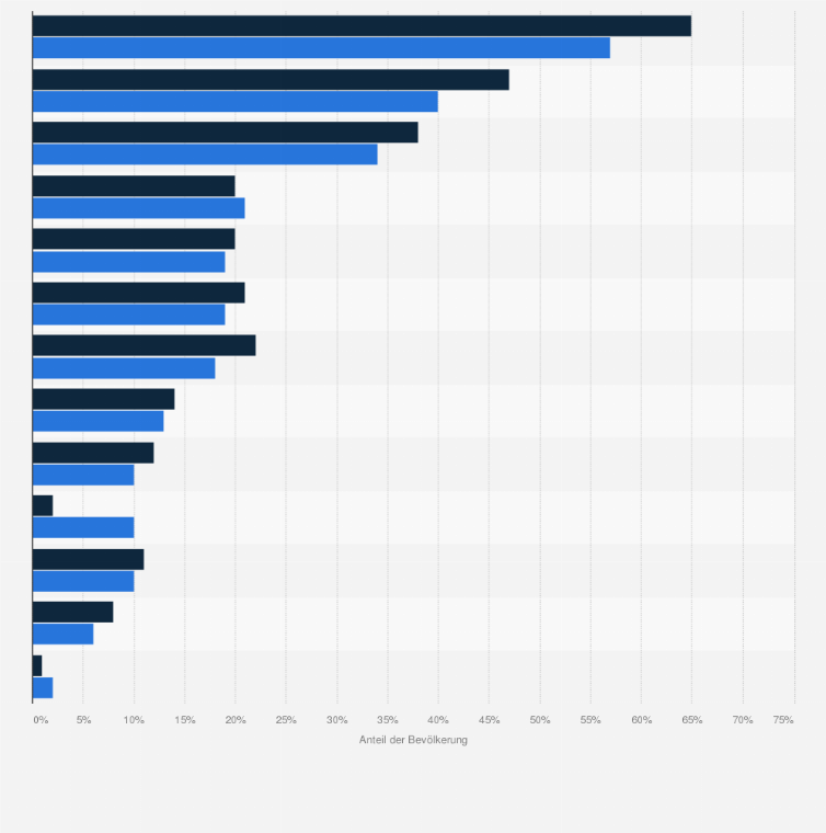 Statistik: Erwartungen der Bevölkerung an einen Kulturbesuch in Deutschland in den Jahren 2004/05 und 2010/11