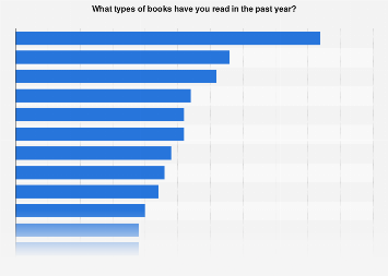 Leading Book Genres In The US 2015