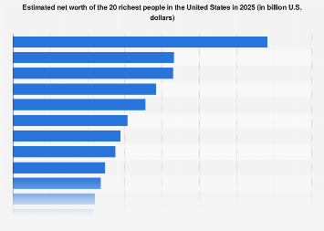 U.S. the richest people in America 2024