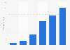 Ausgaben für Bewegtbildwerbung im Internet bis 2013