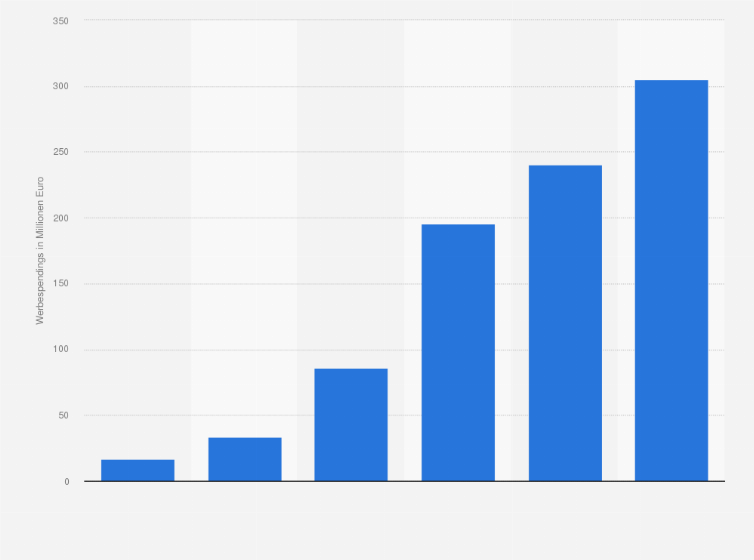Statistik: Ausgaben für Bewegtbildwerbung* im Internet in Deutschland in den Jahren von 2008 bis 2013 (in Millionen Euro)