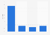Nutzer-Interaktion mit Marken-Seiten auf Facebook in den USA in 2011