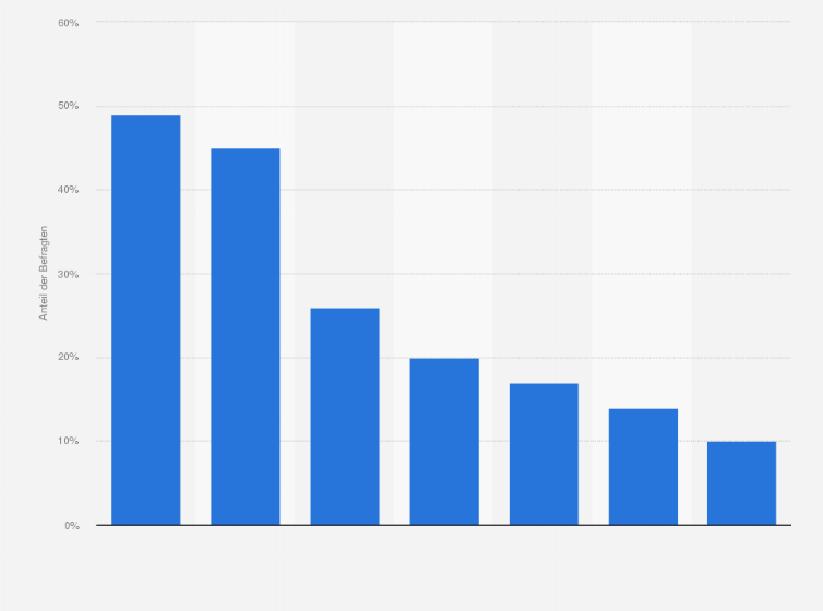 Statistik: Wenn sie Facebook nutzen, womit verbringen Sie die meiste Zeit?