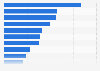 Verwendung von Coupons nach Produktsegment in 2011