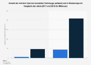 Anzahl der mit dem Internet vernetzten Fahrzeuge bis 2016