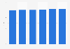 U.S. low-cost airlines - number of full-time equivalent employees by month 2011