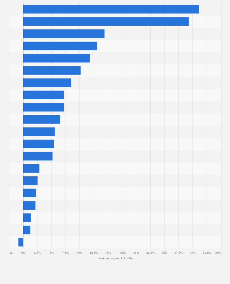 Statistik: Veränderung der Ankünfte von Gästen aus dem Ausland in Beherbergungsbetrieben* in Deutschland von Januar bis Juli 2011 gegenüber dem Vorjahreszeitraum nach Herkunftsländern