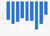 U.S. regional airlines: change in full-time equivalent employees 2013