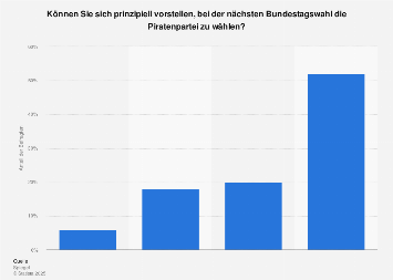 Wahl Der Piratenpartei Bei Der Nachsten Bundestagswahl Statista