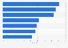 Nutzung von Google Apps durch Firmen in Deutschland 2011