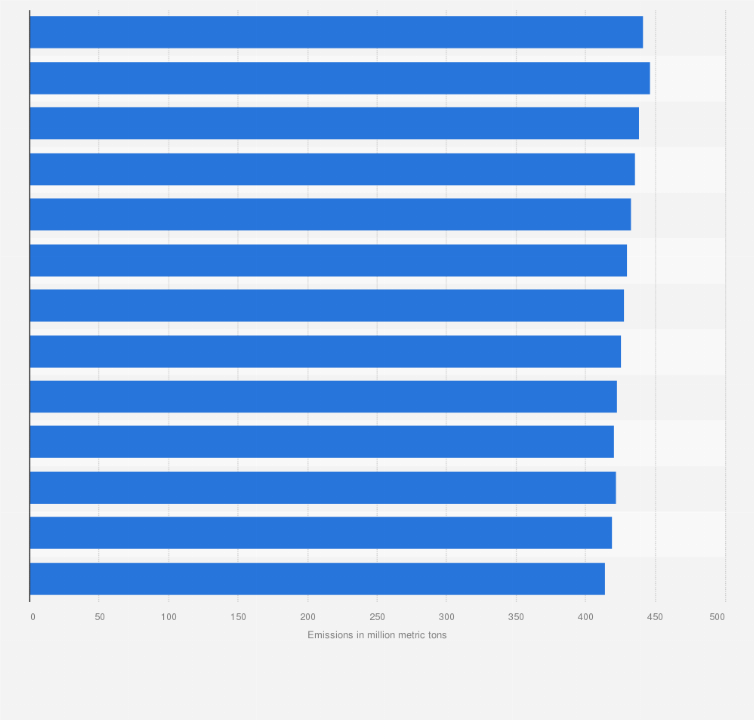Agricultural Greenhouse Gas Emission Projections In India Statista